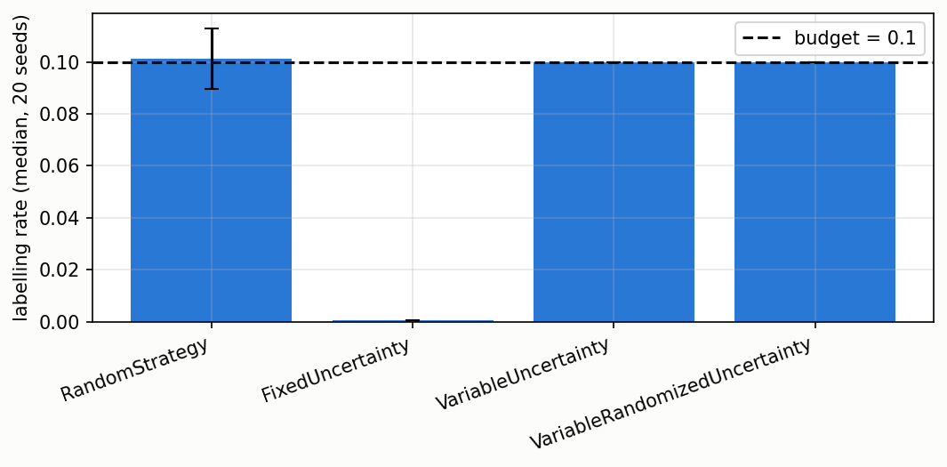 Labelling rate per strategy, median over 20 seeds, on a drifting stream