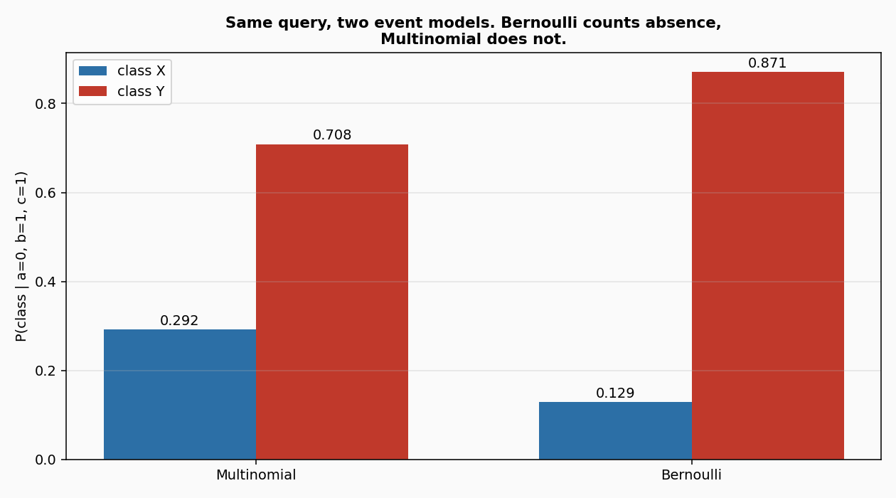 Multinomial and Bernoulli on a query where a feature is absent