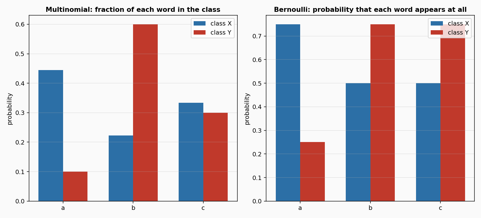 Multinomial and Bernoulli class-conditional probabilities on the same four documents