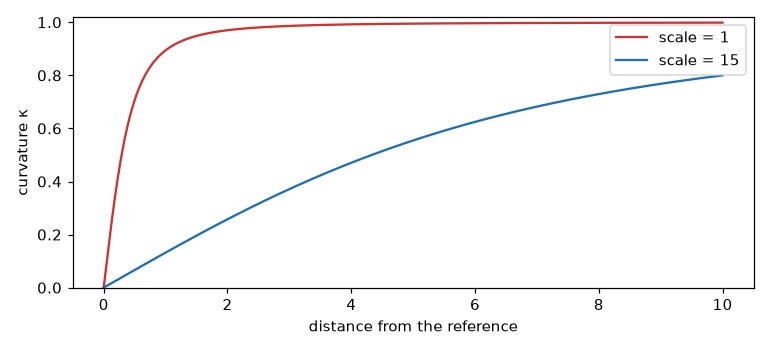 curvature score against distance, two scales
