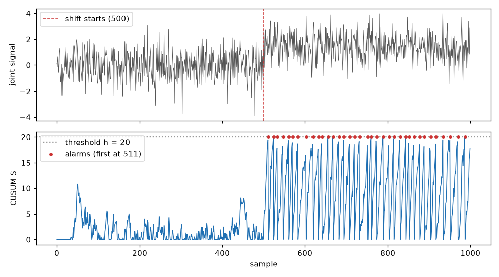 A joint signal whose mean shifts at sample 500, and the CUSUM total that fills up and raises the alarm at sample 511
