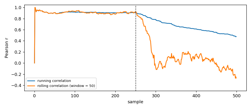 Pearson correlation of two channels over a stream that starts
correlated and then decorrelates. The rolling correlation at window=50
follows the change; the running correlation does not.