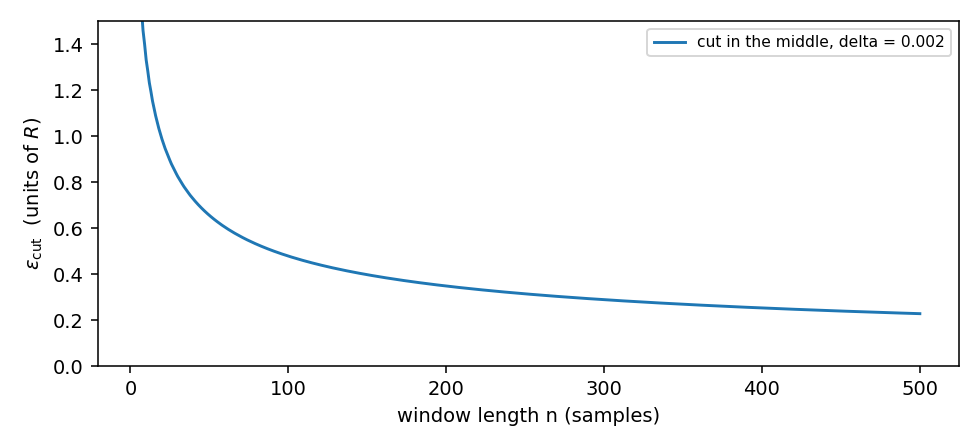 The ADWIN bound as a function of the window length for a fixed confidence.