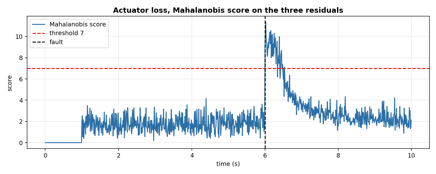 Mahalanobis score on the three residual components, with the fault and the threshold