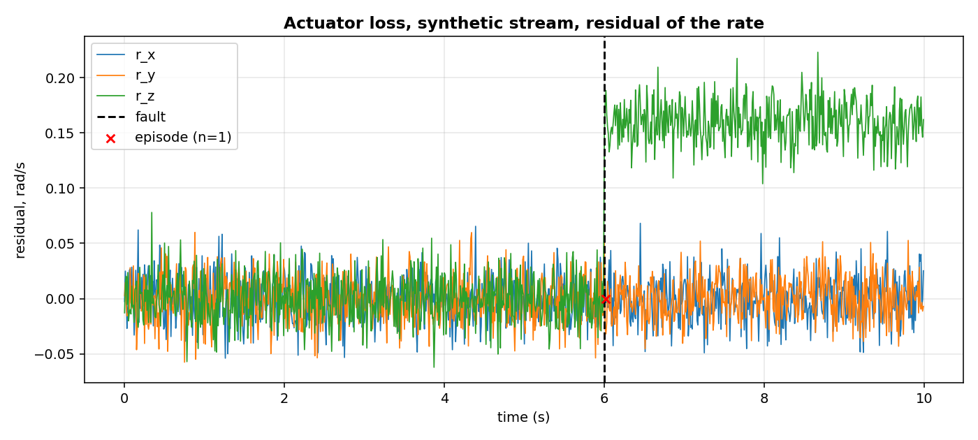 Residual of the commanded minus the measured rate, synthetic stream, with the fault and the detected episode marked
