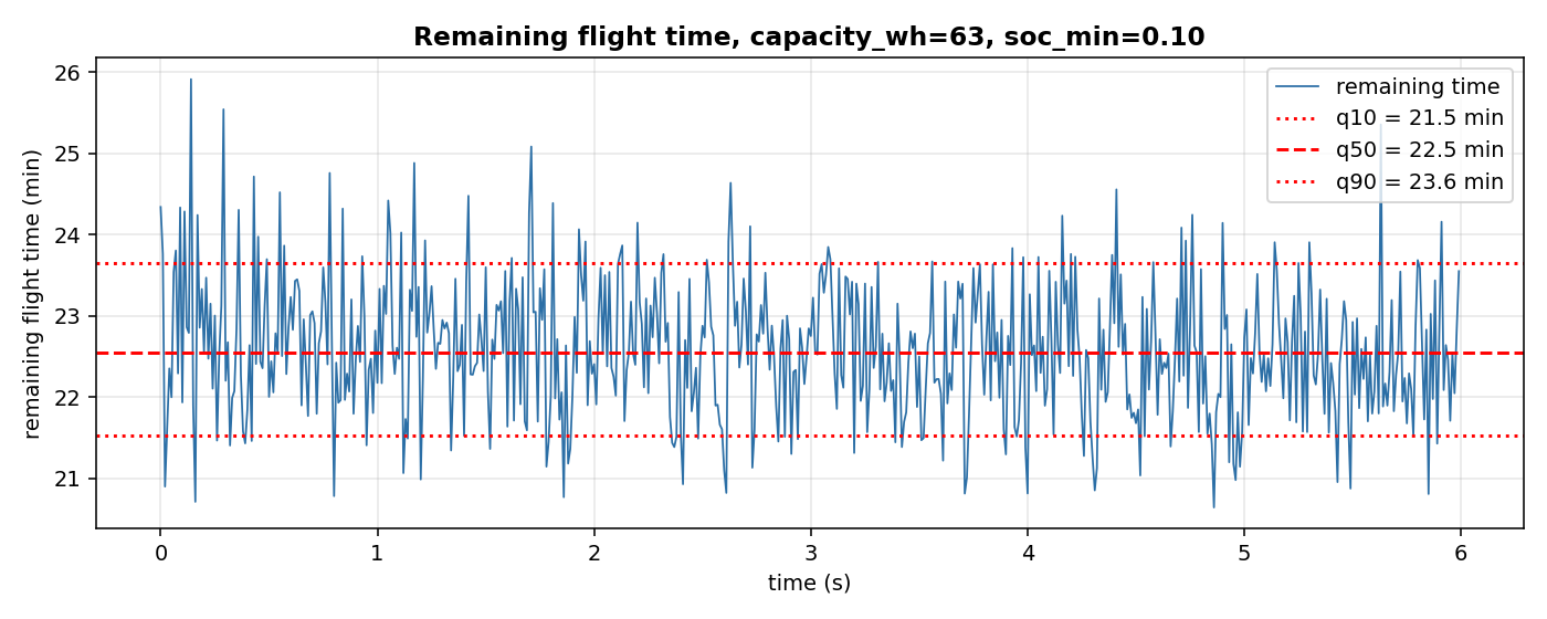 Remaining flight time, with the q10/q50/q90 band