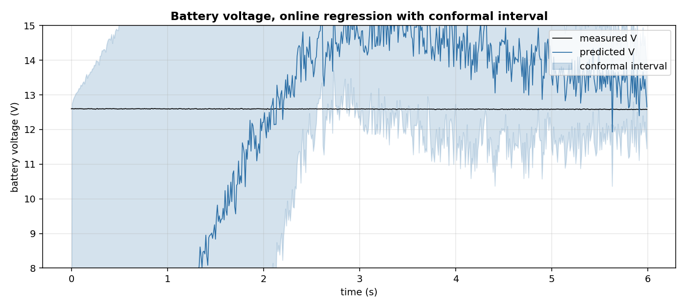 Battery voltage, online regression with conformal interval