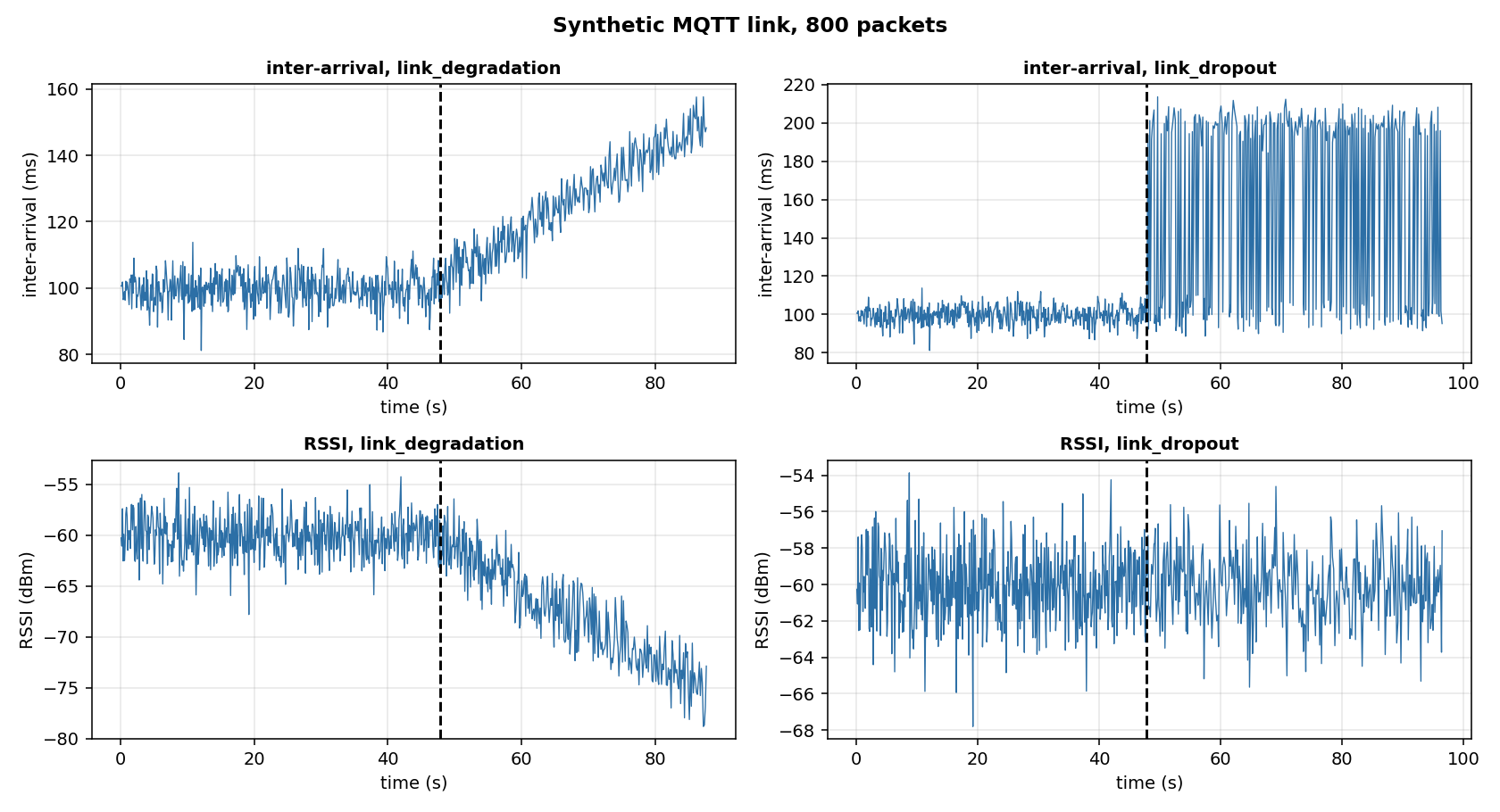 Inter-arrival and RSSI, degradation and dropout