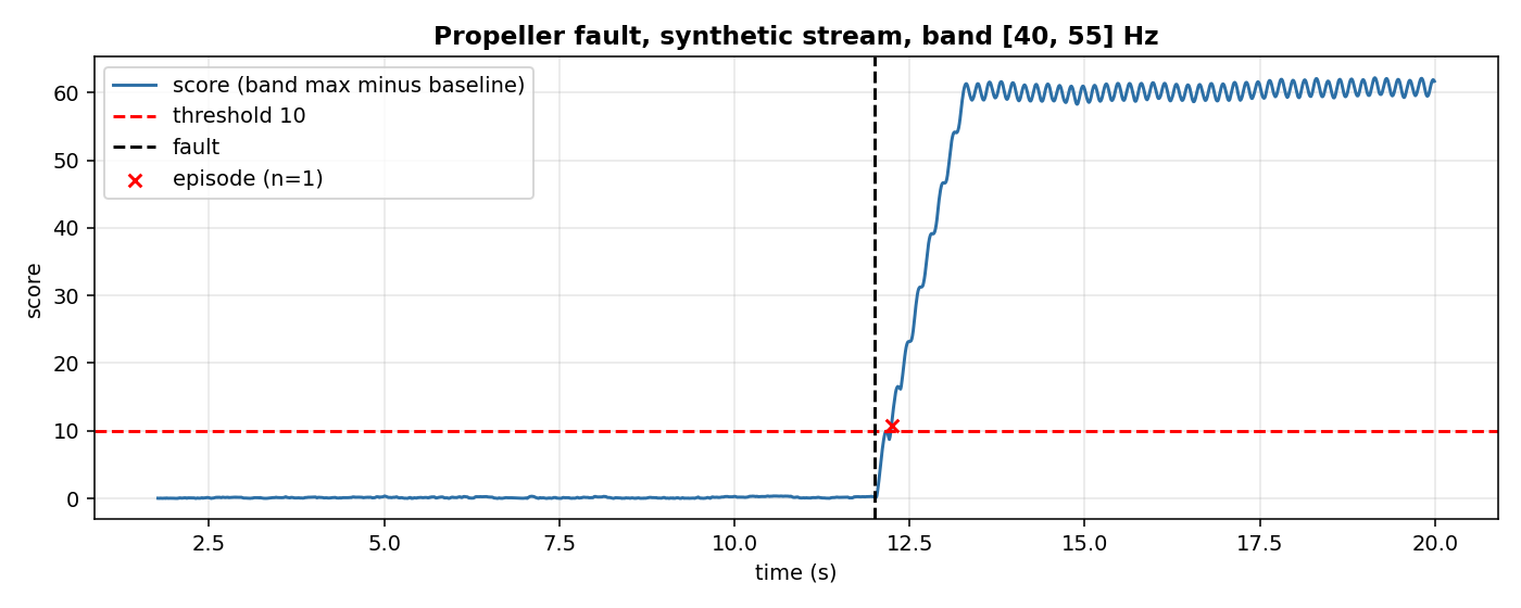 Score (band max minus baseline) with the threshold, synthetic stream