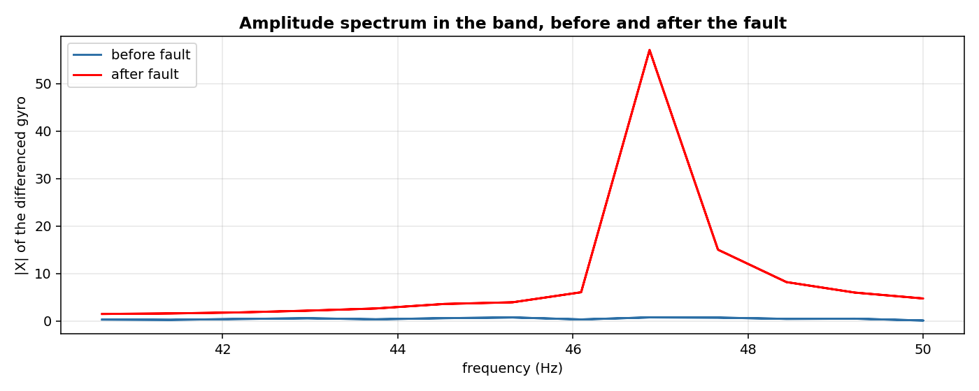 Amplitude spectrum in the band, before and after the fault