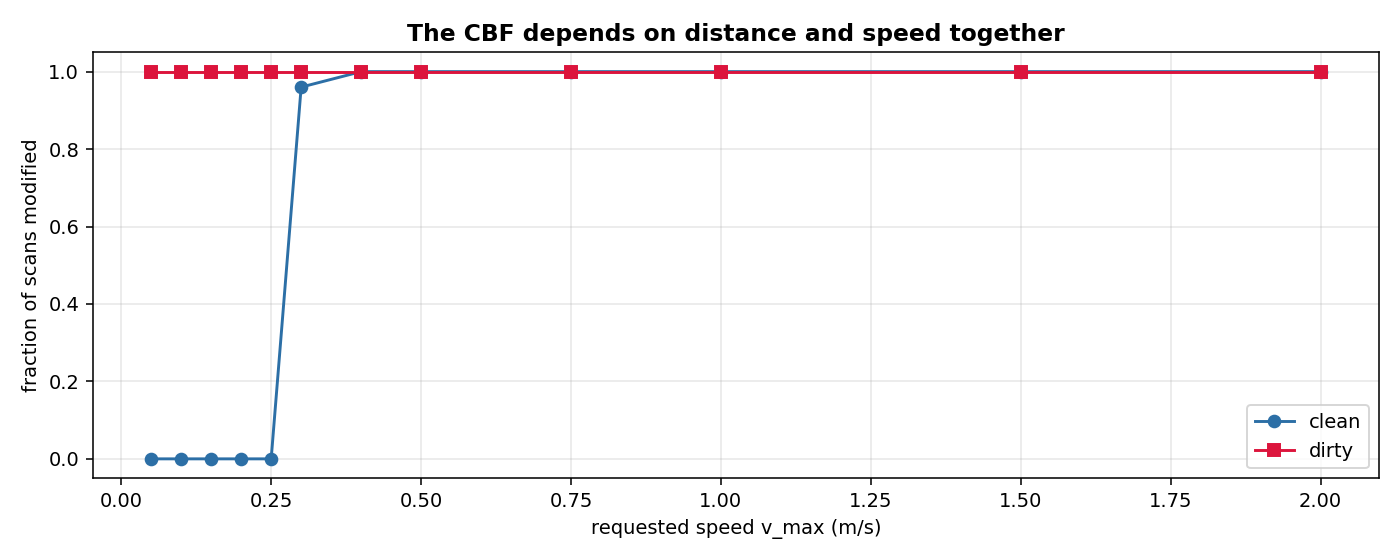 Fraction of modified scans vs requested speed, clean and dirty
