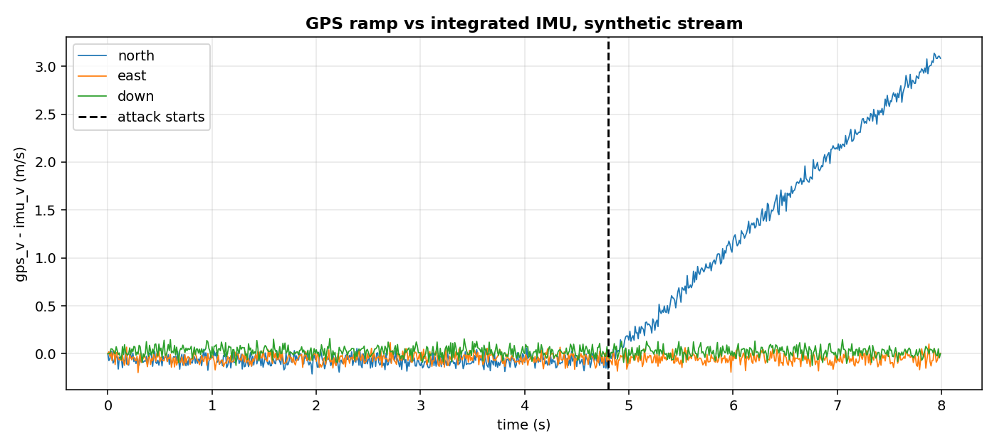 Three components of gps_v minus imu_v, synthetic stream, with the attack marked