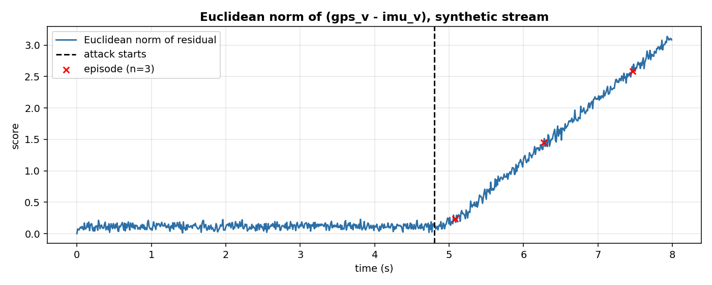 Euclidean norm of gps_v minus imu_v, with the three detected episodes marked