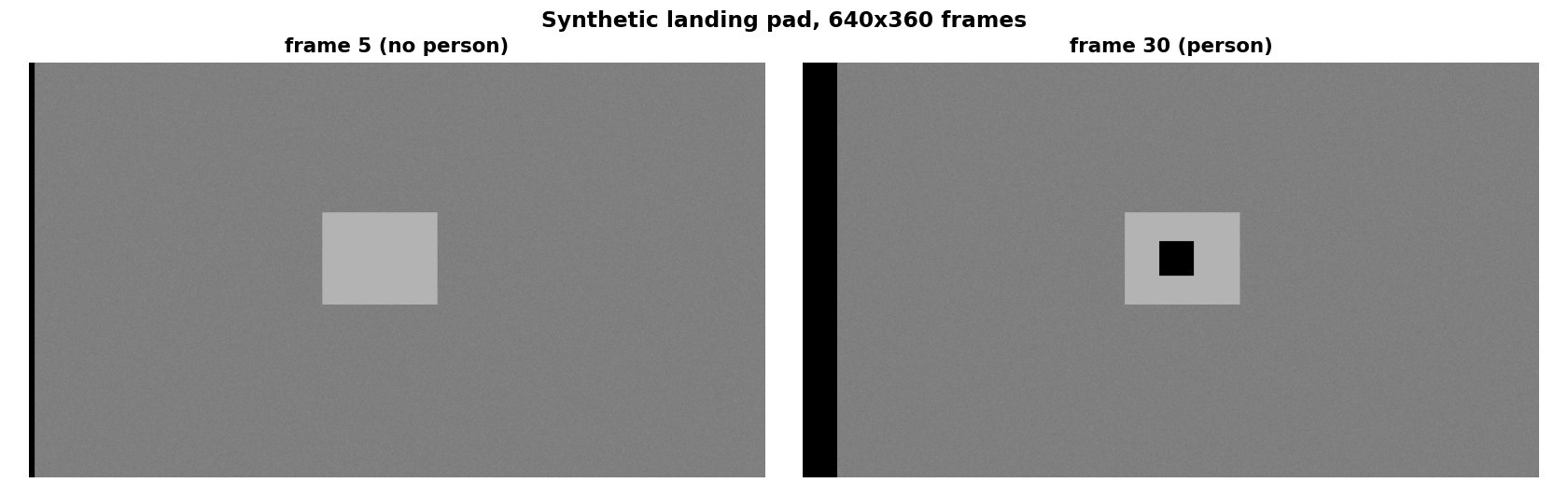 Two frames of the synthetic pad: no person, and person on the pad