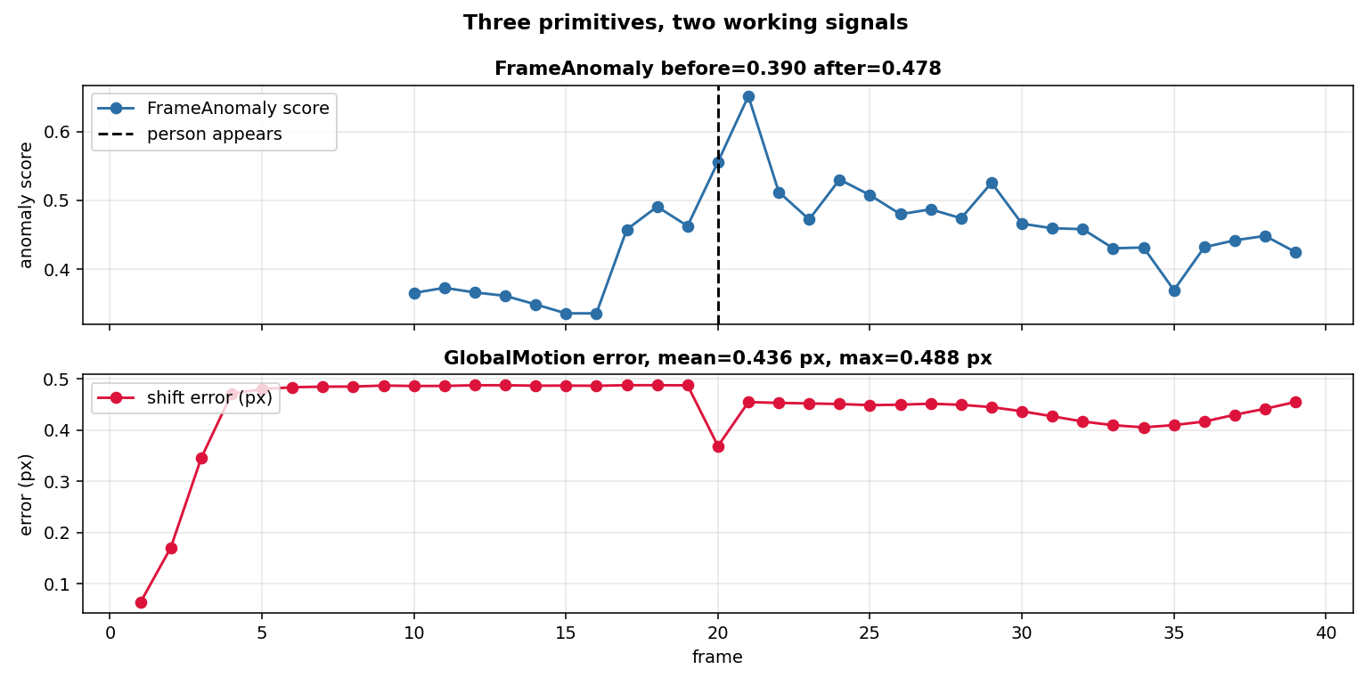 FrameAnomaly score and GlobalMotion error, 40 frames