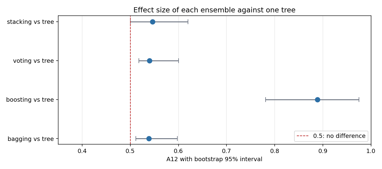 Effect size of each ensemble against the single tree