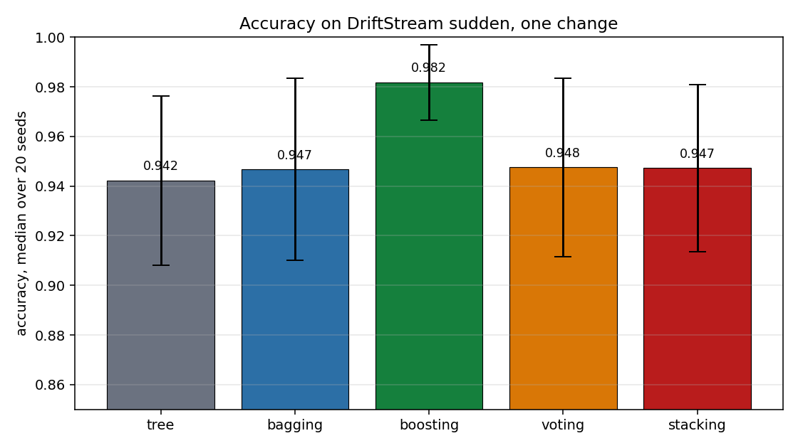 Accuracy of the single tree and of the four ensembles