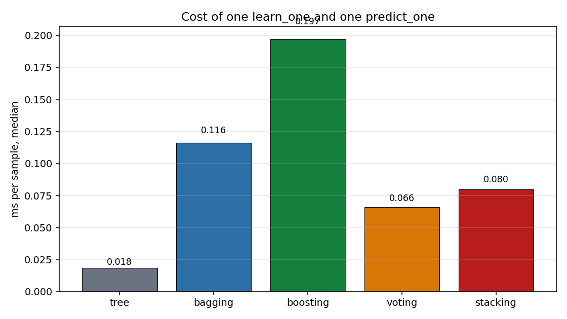 Cost of one learn_one and one predict_one