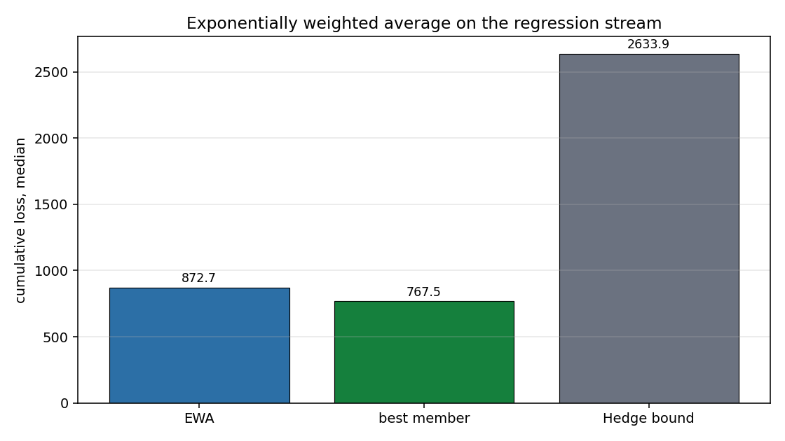 Exponentially weighted average on the regression stream
