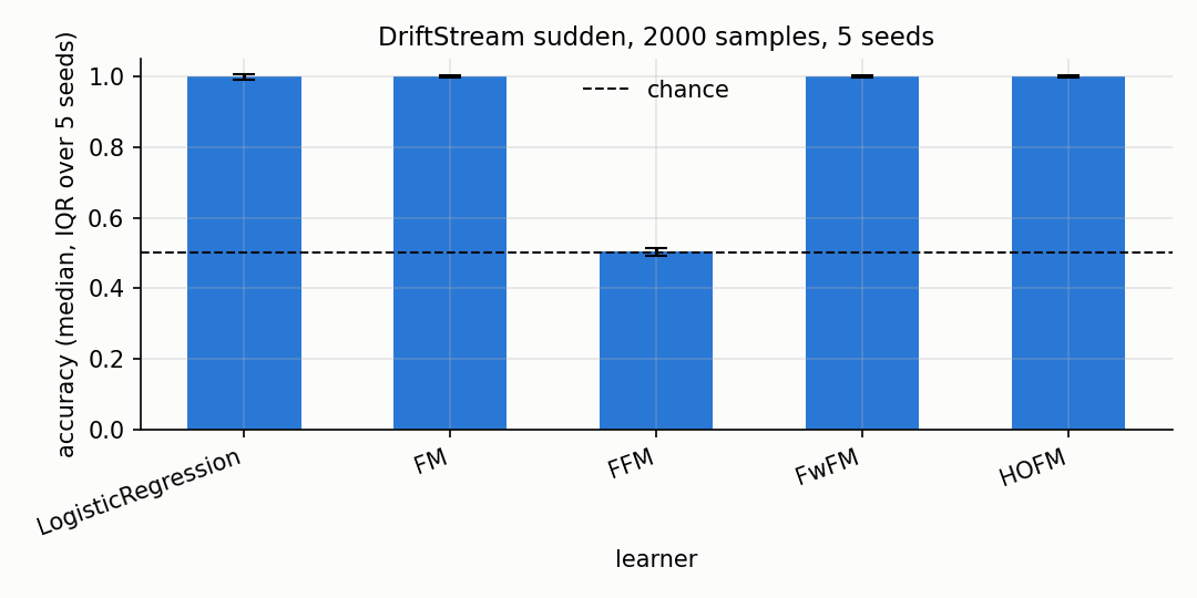 Comparison on DriftStream