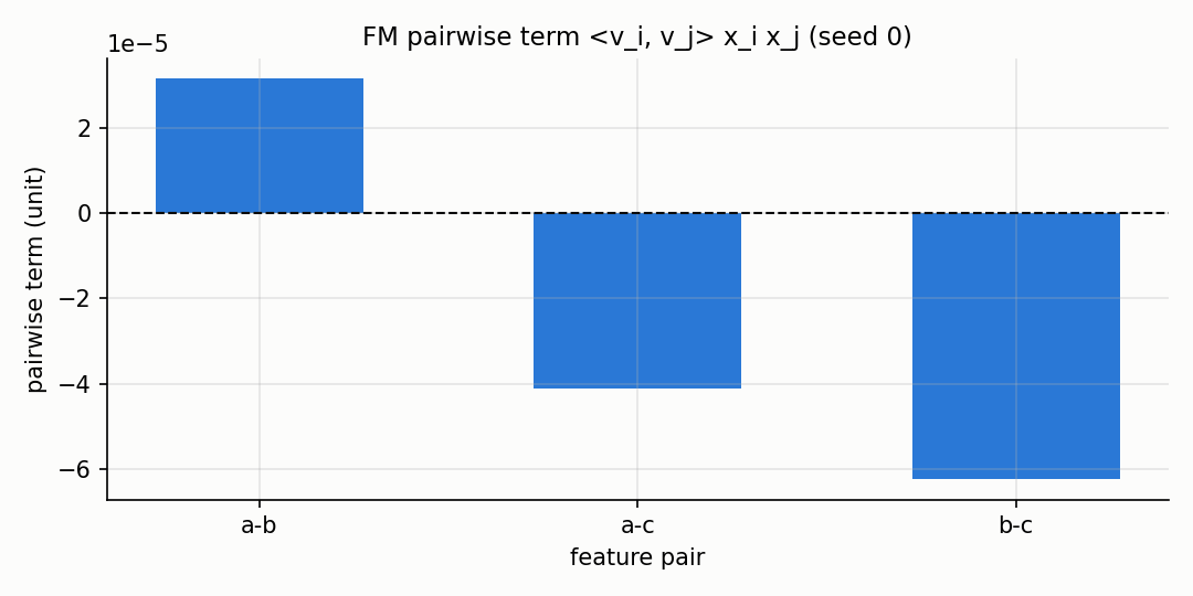 FM pairwise term