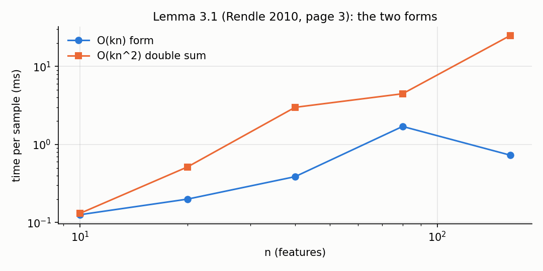 O(kn) vs double sum