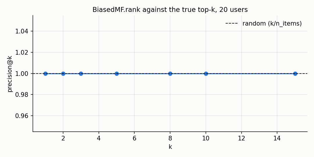 Rank against the true top-k