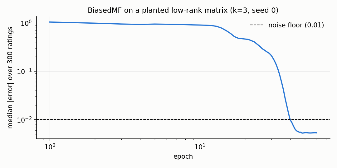 Recovery on a planted matrix