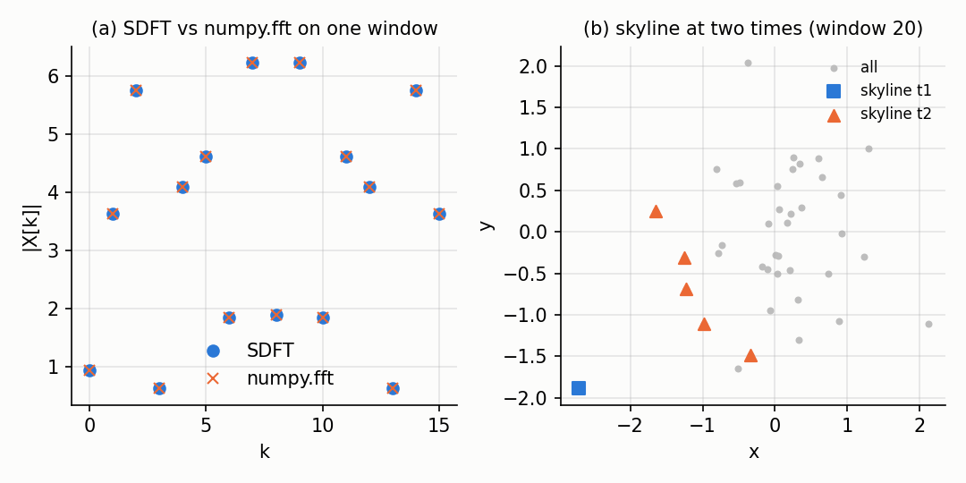 SDFT vs numpy.fft, and the skyline at two times