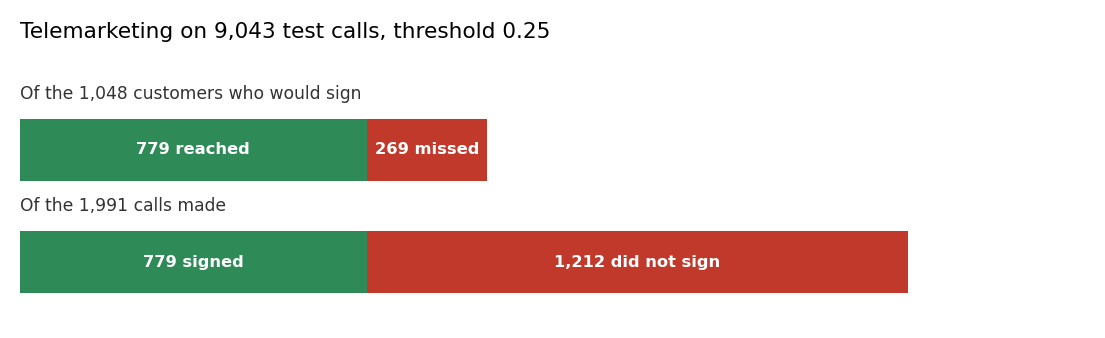 Telemarketing on 9,043 test calls: 779 of 1,048 customers who would sign are reached, 779 of 1,991 calls end in a signature