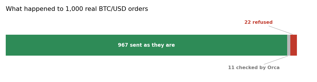 What happened to 1,000 real BTC/USD orders: 967 sent as they are, 11 checked by Orca, 22 refused
