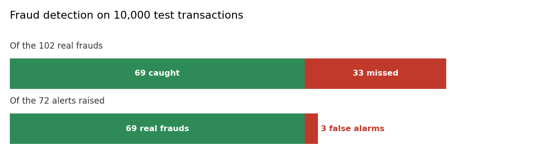 Fraud detection on 10,000 test transactions: 69 of 102 frauds caught, 69 of 72 alerts real