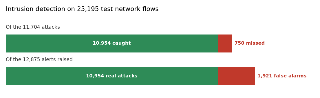 Intrusion detection on 25,195 test network flows: 10,954 of 11,704 attacks caught, 10,954 of 12,875 alerts real