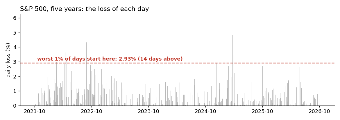 Daily loss of the S&P 500 over five years with the 99% risk line in red