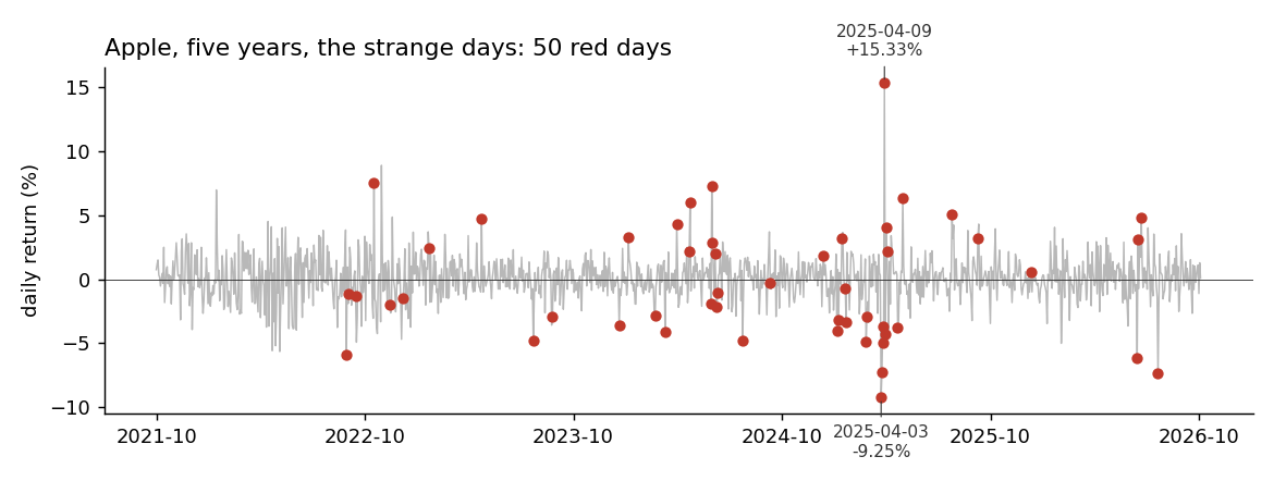 Apple daily return over five years with the flagged days in red