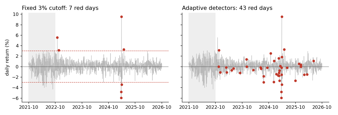 Two panels with the same scale: the fixed 3% cutoff flags 7 days after the warm-up, the adaptive detectors flag 43