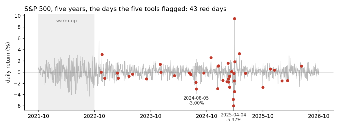 S&P 500 daily return over five years with the 43 flagged days in red