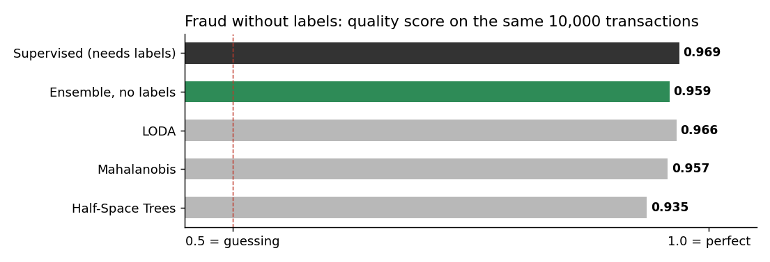 Quality score of the label-free detectors against the supervised one on the same 10,000 transactions