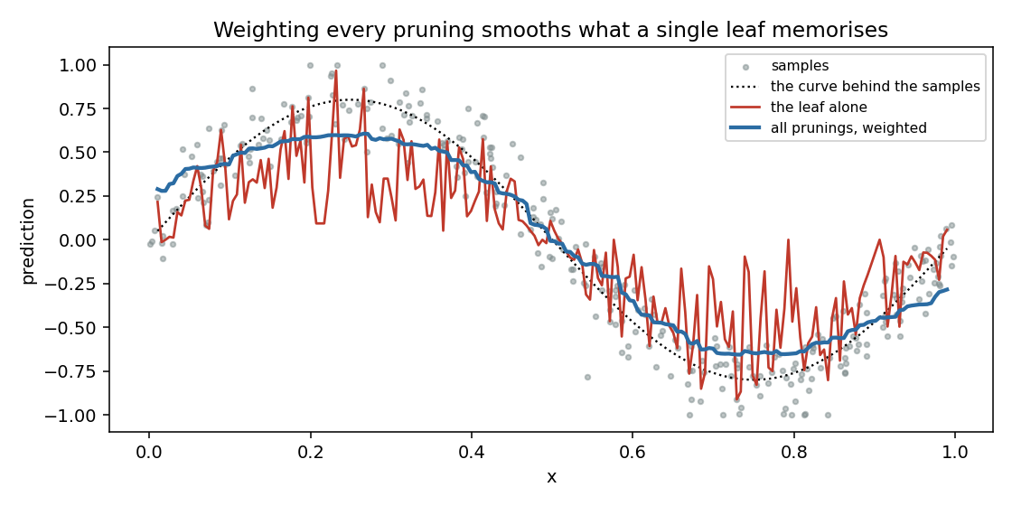 A noisy curve, the leaf prediction and the aggregated prediction