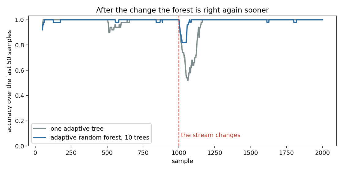 Accuracy of one adaptive tree and of the forest around a sudden change