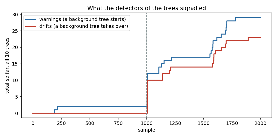 Warnings and drifts raised by the ten trees