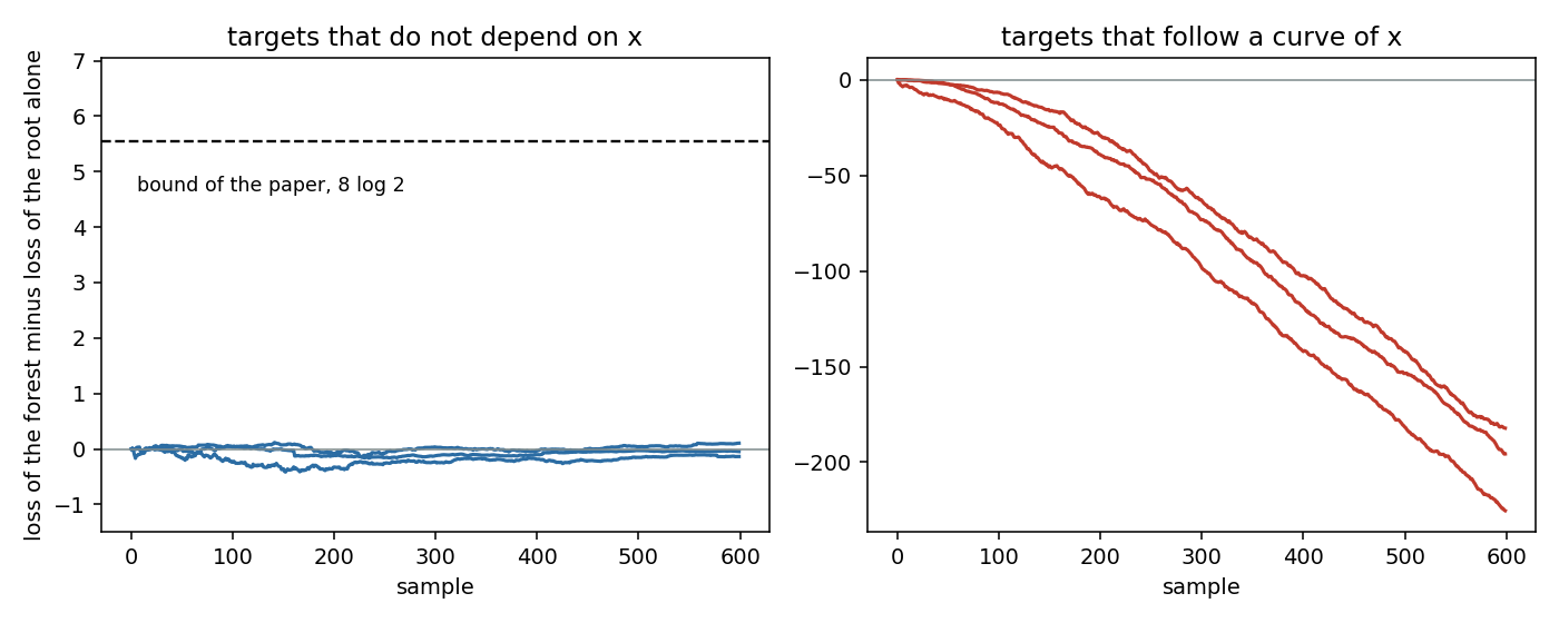 Loss of the forest minus loss of the root alone, on two kinds of targets