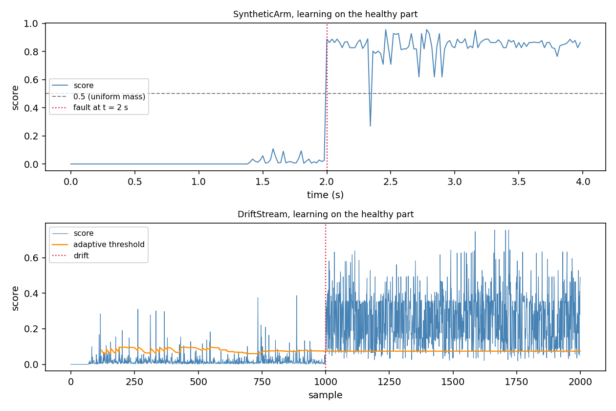 HalfSpaceTrees score on the SyntheticArm payload fault and DriftStream