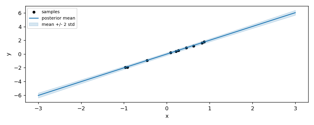 Posterior mean and 2-sigma band after ten samples