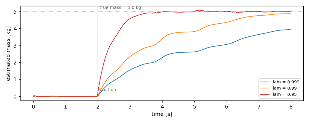 Estimated payload mass versus time for three forgetting factors