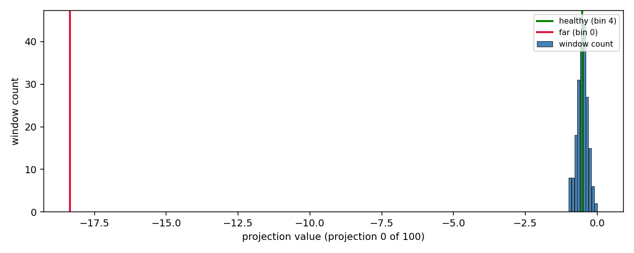 One LODA projection: histogram over the window and the bins of two samples