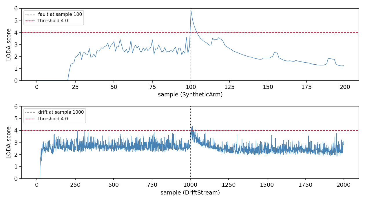 LODA score on the SyntheticArm payload fault and DriftStream
