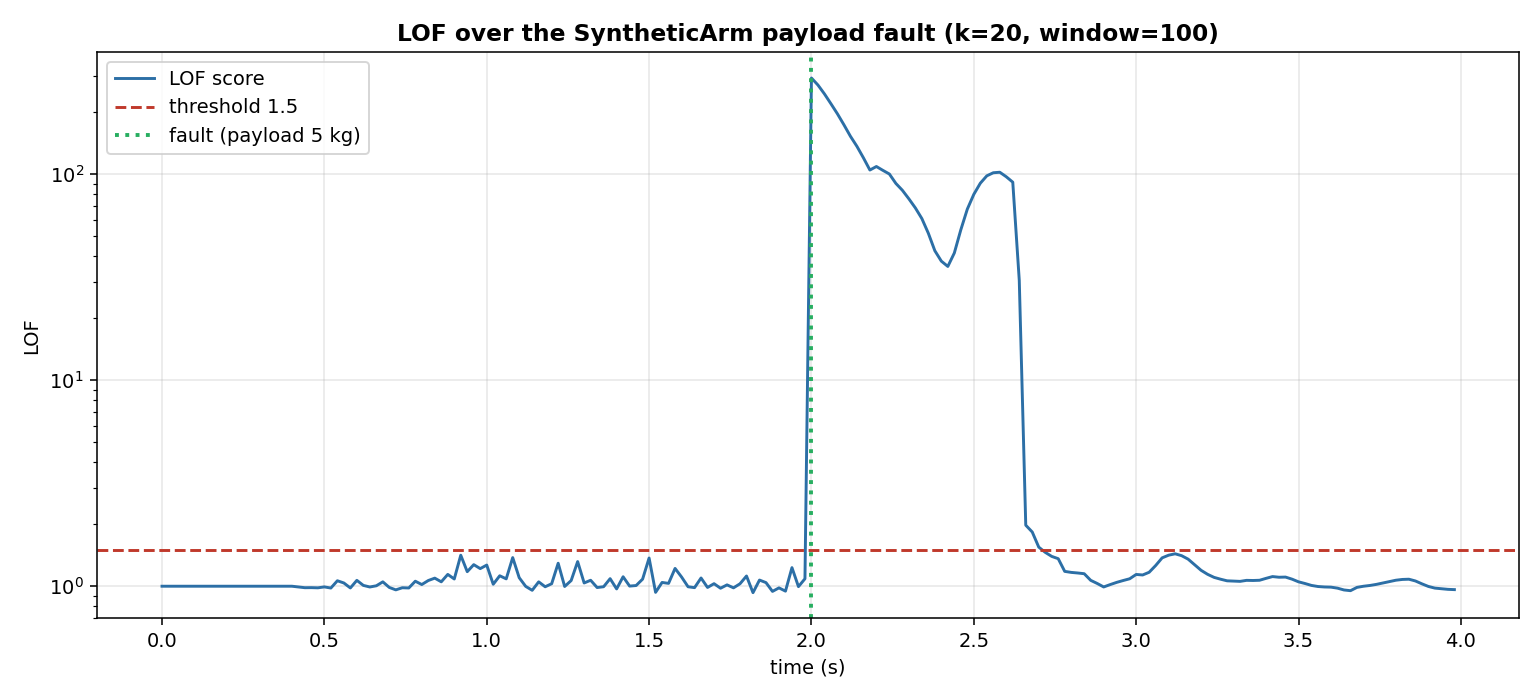 LOF score on the SyntheticArm payload fault