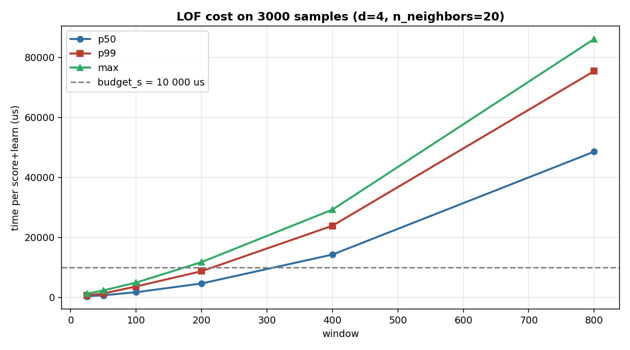 Cost of LOF vs window, 3000 samples
