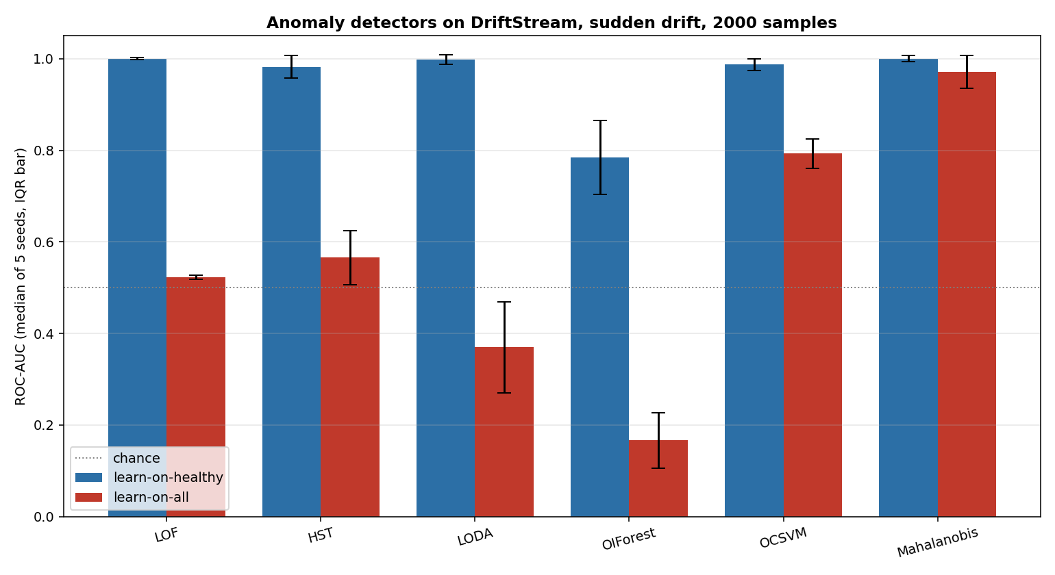 Anomaly detectors on DriftStream, sudden drift, median of 5 seeds